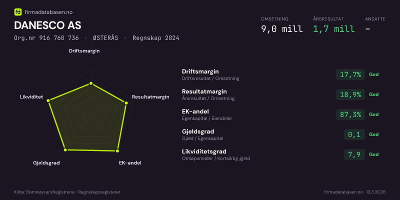 Økonomisk helseprofil for DANESCO AS (Org.nr 916 760 736) i ØSTERÅS. Omsetning 9,0 mill, årsresultat 1,7 mill, driftsmargin 17,7 %, resultatmargin 18,9 %, EK-andel 87,3 %, gjeldsgrad 0,1, likviditetsgrad 7,9. Regnskap 2024. Kilde: firmadatabasen.no