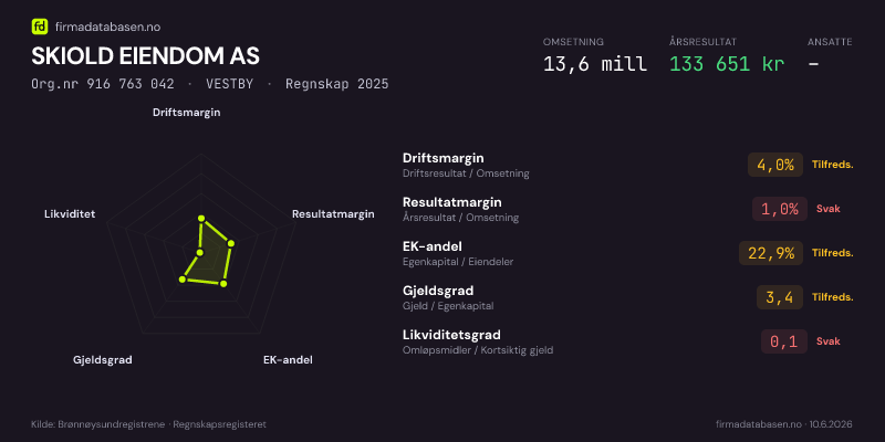 Økonomisk helseprofil for SKIOLD EIENDOM AS (Org.nr 916 763 042) i VESTBY. Omsetning 13,6 mill, årsresultat 133 651 kr, driftsmargin 4,0 %, resultatmargin 1,0 %, EK-andel 22,9 %, gjeldsgrad 3,4, likviditetsgrad 0,1. Regnskap 2025. Kilde: firmadatabasen.no