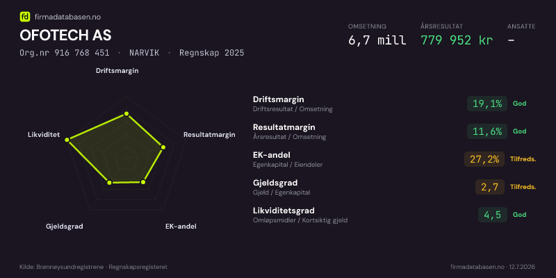 Økonomisk helseprofil for OFOTECH AS (Org.nr 916 768 451) i NARVIK. Omsetning 6,7 mill, årsresultat 779 952 kr, driftsmargin 19,1 %, resultatmargin 11,6 %, EK-andel 27,2 %, gjeldsgrad 2,7, likviditetsgrad 4,5. Regnskap 2025. Kilde: firmadatabasen.no