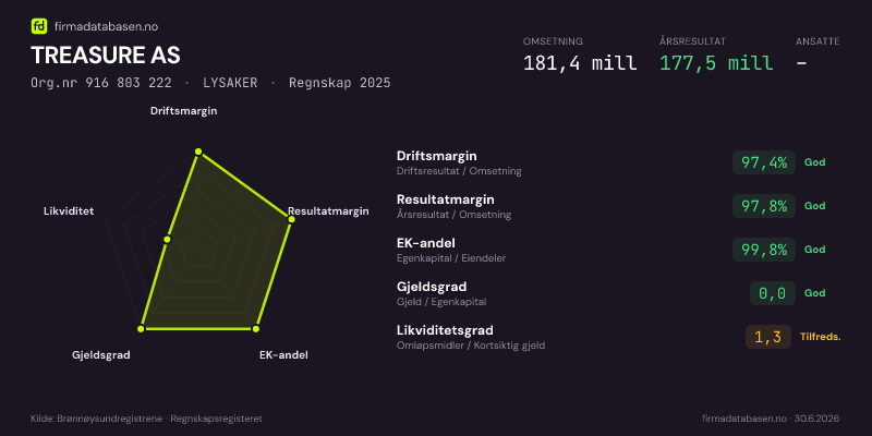 Økonomisk helseprofil for TREASURE AS (Org.nr 916 803 222) i LYSAKER. Omsetning 181,4 mill, årsresultat 177,5 mill, driftsmargin 97,4 %, resultatmargin 97,8 %, EK-andel 99,8 %, gjeldsgrad 0,0, likviditetsgrad 1,3. Regnskap 2025. Kilde: firmadatabasen.no