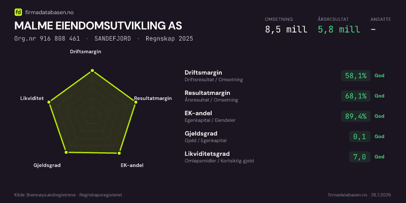 Økonomisk helseprofil for MALME EIENDOMSUTVIKLING AS (Org.nr 916 808 461) i SANDEFJORD. Omsetning 8,5 mill, årsresultat 5,8 mill, driftsmargin 58,1 %, resultatmargin 68,1 %, EK-andel 89,4 %, gjeldsgrad 0,1, likviditetsgrad 7,0. Regnskap 2025. Kilde: firmadatabasen.no
