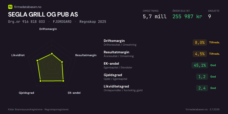 Økonomisk helseprofil for SEGLA GRILL OG PUB AS (Org.nr 916 818 033) i FJORDGARD. Omsetning 5,7 mill, årsresultat 255 987 kr, driftsmargin 8,0 %, resultatmargin 4,5 %, EK-andel 45,1 %, gjeldsgrad 1,2, likviditetsgrad 2,4. Regnskap 2025. Kilde: firmadatabasen.no