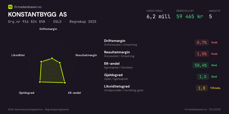 Økonomisk helseprofil for KONSTANTBYGG AS (Org.nr 916 824 858) i OSLO. Omsetning 6,2 mill, årsresultat 59 465 kr, driftsmargin 0,7 %, resultatmargin 1,0 %, EK-andel 50,4 %, gjeldsgrad 1,0, likviditetsgrad 1,8. Regnskap 2025. Kilde: firmadatabasen.no