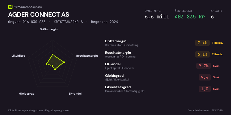 Økonomisk helseprofil for AGDER CONNECT AS (Org.nr 916 830 033) i KRISTIANSAND S. Omsetning 6,6 mill, årsresultat 403 835 kr, driftsmargin 7,4 %, resultatmargin 6,1 %, EK-andel 9,7 %, gjeldsgrad 9,4, likviditetsgrad 1,0. Regnskap 2024. Kilde: firmadatabasen.no