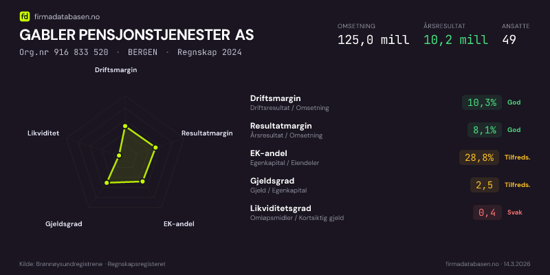 Økonomisk helseprofil for GABLER PENSJONSTJENESTER AS (Org.nr 916 833 520) i BERGEN. Omsetning 125,0 mill, årsresultat 10,2 mill, driftsmargin 10,3 %, resultatmargin 8,1 %, EK-andel 28,8 %, gjeldsgrad 2,5, likviditetsgrad 0,4. Regnskap 2024. Kilde: firmadatabasen.no