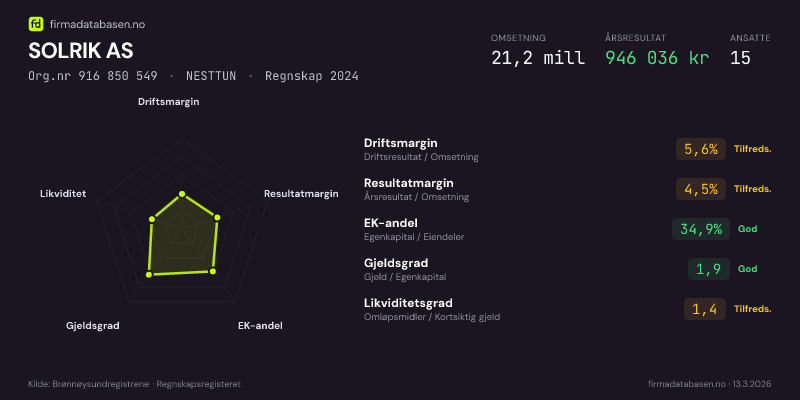 Økonomisk helseprofil for SOLRIK AS (Org.nr 916 850 549) i NESTTUN. Omsetning 21,2 mill, årsresultat 946 036 kr, driftsmargin 5,6 %, resultatmargin 4,5 %, EK-andel 34,9 %, gjeldsgrad 1,9, likviditetsgrad 1,4. Regnskap 2024. Kilde: firmadatabasen.no