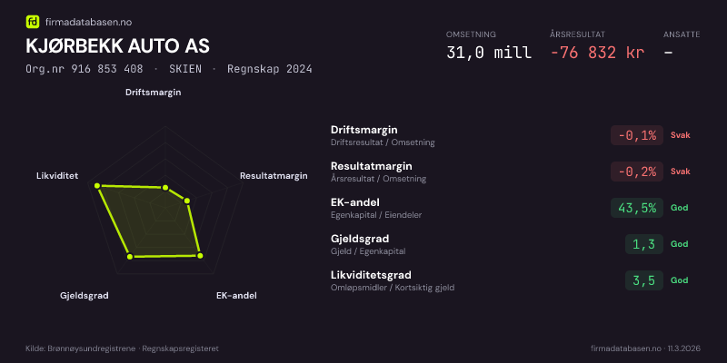 Økonomisk helseprofil for KJØRBEKK AUTO AS (Org.nr 916 853 408) i SKIEN. Omsetning 31,0 mill, årsresultat −76 832 kr, driftsmargin -0,1 %, resultatmargin -0,2 %, EK-andel 43,5 %, gjeldsgrad 1,3, likviditetsgrad 3,5. Regnskap 2024. Kilde: firmadatabasen.no