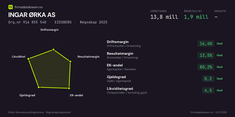 Økonomisk helseprofil for INGAR ØRKA AS (Org.nr 916 855 540) i EIDSBERG. Omsetning 13,8 mill, årsresultat 1,9 mill, driftsmargin 16,4 %, resultatmargin 13,5 %, EK-andel 80,2 %, gjeldsgrad 0,2, likviditetsgrad 4,5. Regnskap 2025. Kilde: firmadatabasen.no