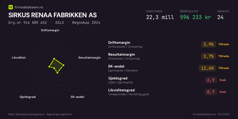 Økonomisk helseprofil for SIRKUS RENAA FABRIKKEN AS (Org.nr 916 885 652) i OSLO. Omsetning 22,3 mill, årsresultat 596 233 kr, driftsmargin 3,9 %, resultatmargin 2,7 %, EK-andel 12,6 %, gjeldsgrad 6,9, likviditetsgrad 0,7. Regnskap 2024. Kilde: firmadatabasen.no