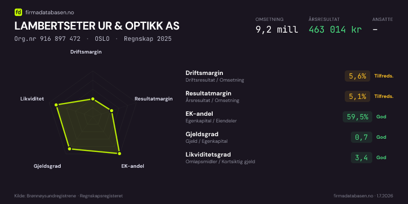 Økonomisk helseprofil for LAMBERTSETER UR & OPTIKK AS (Org.nr 916 897 472) i OSLO. Omsetning 9,2 mill, årsresultat 463 014 kr, driftsmargin 5,6 %, resultatmargin 5,1 %, EK-andel 59,5 %, gjeldsgrad 0,7, likviditetsgrad 3,4. Regnskap 2025. Kilde: firmadatabasen.no
