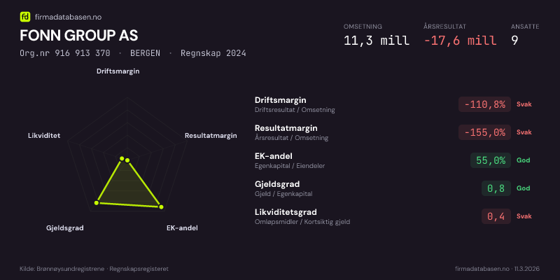 Økonomisk helseprofil for FONN GROUP AS (Org.nr 916 913 370) i BERGEN. Omsetning 11,3 mill, årsresultat −17,6 mill, driftsmargin -110,8 %, resultatmargin -155,0 %, EK-andel 55,0 %, gjeldsgrad 0,8, likviditetsgrad 0,4. Regnskap 2024. Kilde: firmadatabasen.no
