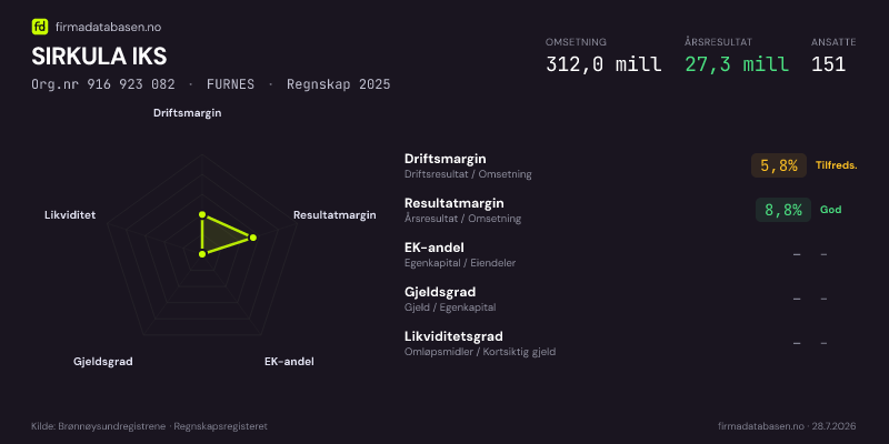 Økonomisk helseprofil for SIRKULA IKS (Org.nr 916 923 082) i FURNES. Omsetning 312,0 mill, årsresultat 27,3 mill, driftsmargin 5,8 %, resultatmargin 8,8 %, EK-andel –, gjeldsgrad –, likviditetsgrad –. Regnskap 2025. Kilde: firmadatabasen.no
