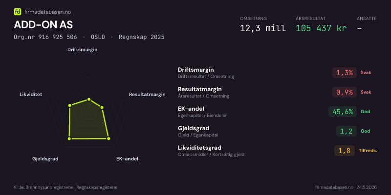 Økonomisk helseprofil for ADD-ON AS (Org.nr 916 925 506) i OSLO. Omsetning 12,3 mill, årsresultat 105 437 kr, driftsmargin 1,3 %, resultatmargin 0,9 %, EK-andel 45,6 %, gjeldsgrad 1,2, likviditetsgrad 1,8. Regnskap 2025. Kilde: firmadatabasen.no