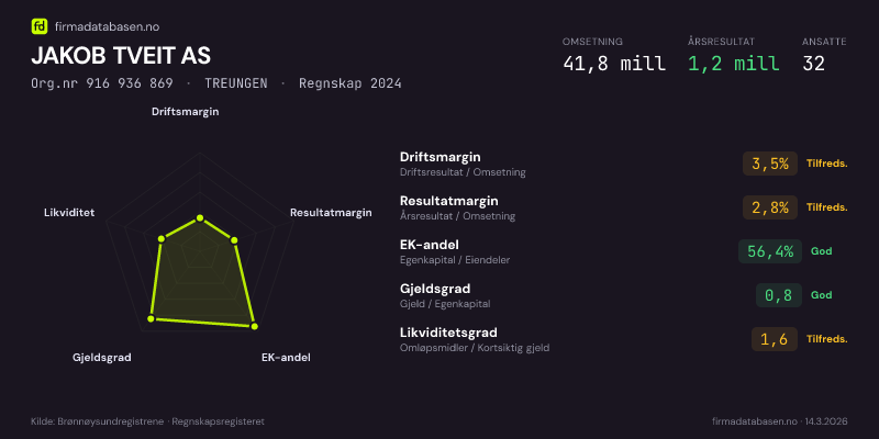 Økonomisk helseprofil for JAKOB TVEIT AS (Org.nr 916 936 869) i TREUNGEN. Omsetning 41,8 mill, årsresultat 1,2 mill, driftsmargin 3,5 %, resultatmargin 2,8 %, EK-andel 56,4 %, gjeldsgrad 0,8, likviditetsgrad 1,6. Regnskap 2024. Kilde: firmadatabasen.no