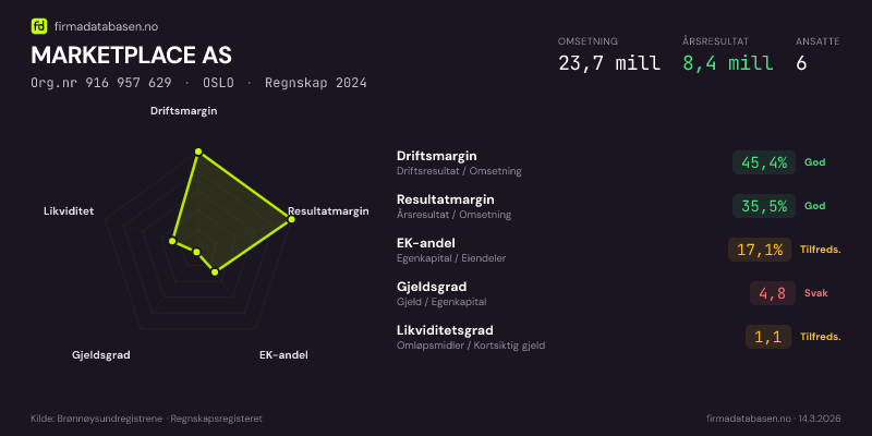 Økonomisk helseprofil for MARKETPLACE AS (Org.nr 916 957 629) i OSLO. Omsetning 23,7 mill, årsresultat 8,4 mill, driftsmargin 45,4 %, resultatmargin 35,5 %, EK-andel 17,1 %, gjeldsgrad 4,8, likviditetsgrad 1,1. Regnskap 2024. Kilde: firmadatabasen.no