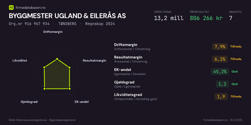 Økonomisk helseprofil for BYGGMESTER UGLAND & EILERÅS AS (Org.nr 916 967 934) i TØNSBERG. Omsetning 13,2 mill, årsresultat 806 266 kr, driftsmargin 7,9 %, resultatmargin 6,1 %, EK-andel 45,2 %, gjeldsgrad 1,2, likviditetsgrad 1,9. Regnskap 2024. Kilde: firmadatabasen.no