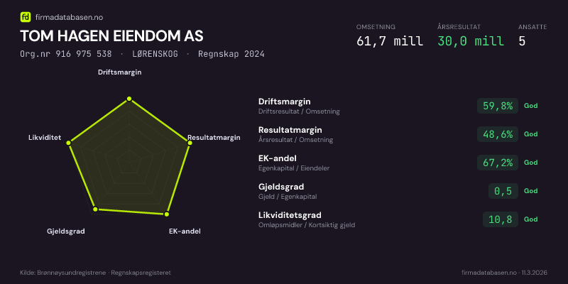Økonomisk helseprofil for TOM HAGEN EIENDOM AS (Org.nr 916 975 538) i LØRENSKOG. Omsetning 61,7 mill, årsresultat 30,0 mill, driftsmargin 59,8 %, resultatmargin 48,6 %, EK-andel 67,2 %, gjeldsgrad 0,5, likviditetsgrad 10,8. Regnskap 2024. Kilde: firmadatabasen.no