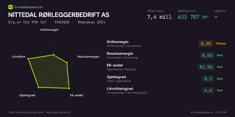 Økonomisk helseprofil for NITTEDAL RØRLEGGERBEDRIFT AS (Org.nr 916 998 767) i FROGNER. Omsetning 7,4 mill, årsresultat 633 707 kr, driftsmargin 8,4 %, resultatmargin 8,6 %, EK-andel 81,5 %, gjeldsgrad 0,2, likviditetsgrad 4,6. Regnskap 2024. Kilde: firmadatabasen.no