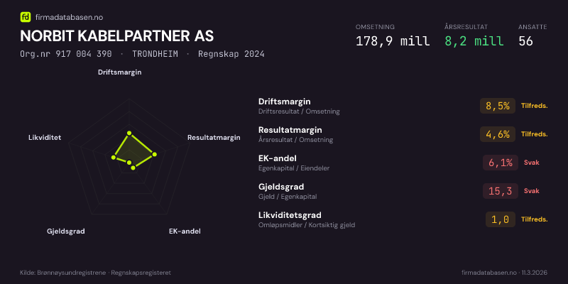 Økonomisk helseprofil for NORBIT KABELPARTNER AS (Org.nr 917 004 390) i TRONDHEIM. Omsetning 178,9 mill, årsresultat 8,2 mill, driftsmargin 8,5 %, resultatmargin 4,6 %, EK-andel 6,1 %, gjeldsgrad 15,3, likviditetsgrad 1,0. Regnskap 2024. Kilde: firmadatabasen.no