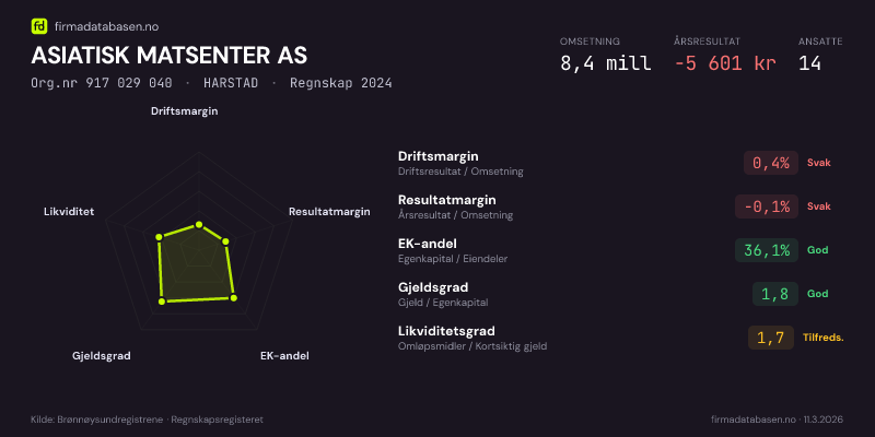 Økonomisk helseprofil for ASIATISK MATSENTER AS (Org.nr 917 029 040) i HARSTAD. Omsetning 8,4 mill, årsresultat −5 601 kr, driftsmargin 0,4 %, resultatmargin -0,1 %, EK-andel 36,1 %, gjeldsgrad 1,8, likviditetsgrad 1,7. Regnskap 2024. Kilde: firmadatabasen.no