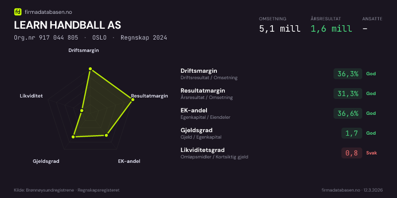 Økonomisk helseprofil for LEARN HANDBALL AS (Org.nr 917 044 805) i OSLO. Omsetning 5,1 mill, årsresultat 1,6 mill, driftsmargin 36,3 %, resultatmargin 31,3 %, EK-andel 36,6 %, gjeldsgrad 1,7, likviditetsgrad 0,8. Regnskap 2024. Kilde: firmadatabasen.no