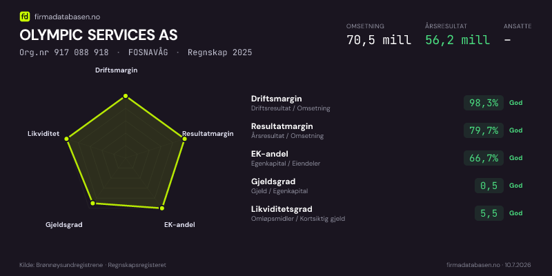 Økonomisk helseprofil for OLYMPIC SERVICES AS (Org.nr 917 088 918) i FOSNAVÅG. Omsetning 70,5 mill, årsresultat 56,2 mill, driftsmargin 98,3 %, resultatmargin 79,7 %, EK-andel 66,7 %, gjeldsgrad 0,5, likviditetsgrad 5,5. Regnskap 2025. Kilde: firmadatabasen.no