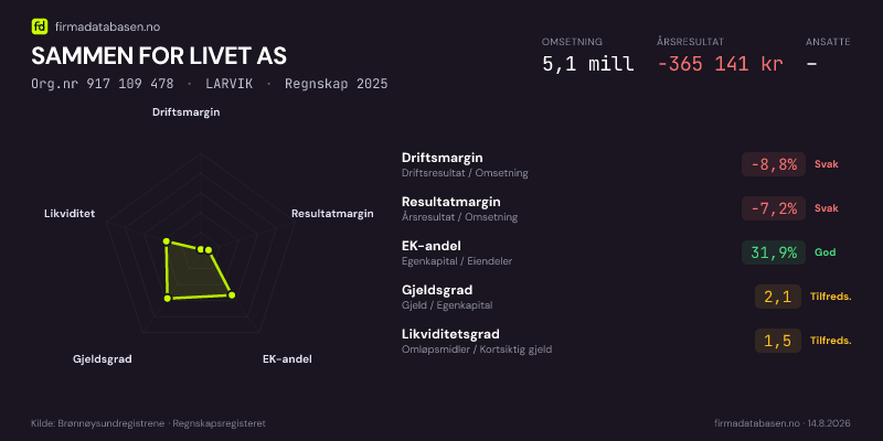 Økonomisk helseprofil for SAMMEN FOR LIVET AS (Org.nr 917 109 478) i LARVIK. Omsetning 5,1 mill, årsresultat −365 141 kr, driftsmargin -8,8 %, resultatmargin -7,2 %, EK-andel 31,9 %, gjeldsgrad 2,1, likviditetsgrad 1,5. Regnskap 2025. Kilde: firmadatabasen.no
