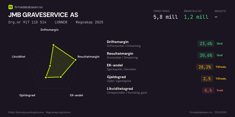 Økonomisk helseprofil for JMB GRAVESERVICE AS (Org.nr 917 110 514) i LUNNER. Omsetning 5,8 mill, årsresultat 1,2 mill, driftsmargin 23,4 %, resultatmargin 20,6 %, EK-andel 28,2 %, gjeldsgrad 2,5, likviditetsgrad 0,5. Regnskap 2025. Kilde: firmadatabasen.no