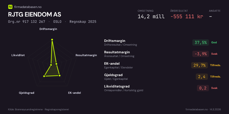Økonomisk helseprofil for RJTG EIENDOM AS (Org.nr 917 132 267) i OSLO. Omsetning 14,2 mill, årsresultat −555 111 kr, driftsmargin 37,5 %, resultatmargin -3,9 %, EK-andel 29,7 %, gjeldsgrad 2,4, likviditetsgrad 0,2. Regnskap 2025. Kilde: firmadatabasen.no