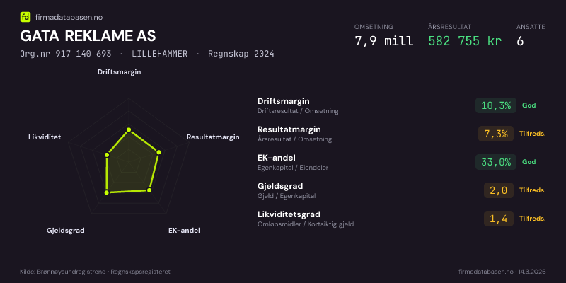 Økonomisk helseprofil for GATA REKLAME AS (Org.nr 917 140 693) i LILLEHAMMER. Omsetning 7,9 mill, årsresultat 582 755 kr, driftsmargin 10,3 %, resultatmargin 7,3 %, EK-andel 33,0 %, gjeldsgrad 2,0, likviditetsgrad 1,4. Regnskap 2024. Kilde: firmadatabasen.no