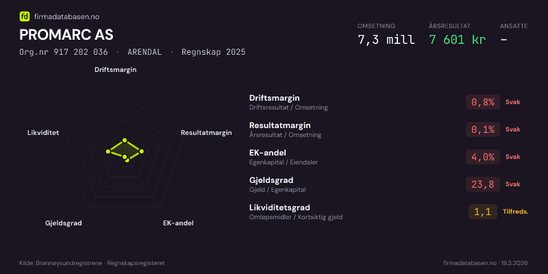 Økonomisk helseprofil for PROMARC AS (Org.nr 917 202 036) i ARENDAL. Omsetning 7,3 mill, årsresultat 7 601 kr, driftsmargin 0,8 %, resultatmargin 0,1 %, EK-andel 4,0 %, gjeldsgrad 23,8, likviditetsgrad 1,1. Regnskap 2025. Kilde: firmadatabasen.no