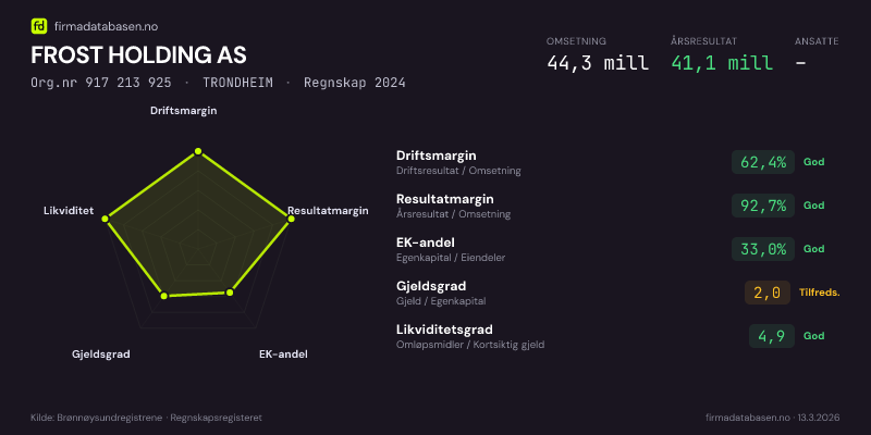 Økonomisk helseprofil for FROST HOLDING AS (Org.nr 917 213 925) i TRONDHEIM. Omsetning 44,3 mill, årsresultat 41,1 mill, driftsmargin 62,4 %, resultatmargin 92,7 %, EK-andel 33,0 %, gjeldsgrad 2,0, likviditetsgrad 4,9. Regnskap 2024. Kilde: firmadatabasen.no