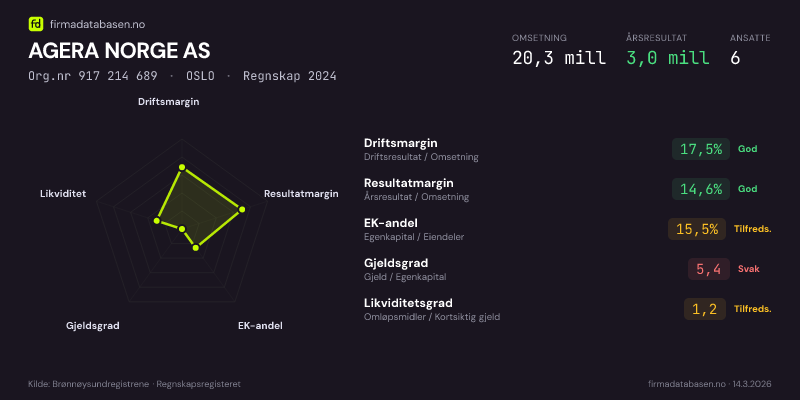 Økonomisk helseprofil for AGERA NORGE AS (Org.nr 917 214 689) i OSLO. Omsetning 20,3 mill, årsresultat 3,0 mill, driftsmargin 17,5 %, resultatmargin 14,6 %, EK-andel 15,5 %, gjeldsgrad 5,4, likviditetsgrad 1,2. Regnskap 2024. Kilde: firmadatabasen.no