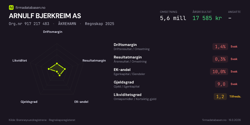 Økonomisk helseprofil for ARNULF BJERKREIM AS (Org.nr 917 217 483) i ÅKREHAMN. Omsetning 5,6 mill, årsresultat 17 585 kr, driftsmargin 1,4 %, resultatmargin 0,3 %, EK-andel 10,0 %, gjeldsgrad 9,0, likviditetsgrad 1,2. Regnskap 2025. Kilde: firmadatabasen.no