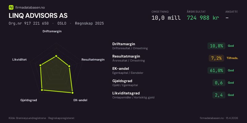 Økonomisk helseprofil for LINQ ADVISORS AS (Org.nr 917 221 650) i OSLO. Omsetning 10,0 mill, årsresultat 724 988 kr, driftsmargin 10,8 %, resultatmargin 7,2 %, EK-andel 61,0 %, gjeldsgrad 0,6, likviditetsgrad 2,4. Regnskap 2025. Kilde: firmadatabasen.no