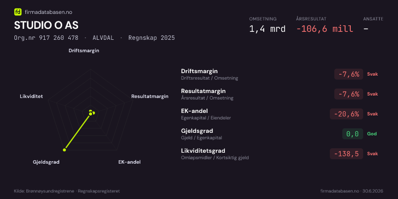Økonomisk helseprofil for STUDIO O AS (Org.nr 917 260 478) i ALVDAL. Omsetning 1,4 mrd, årsresultat −106,6 mill, driftsmargin -7,6 %, resultatmargin -7,6 %, EK-andel -20,6 %, gjeldsgrad 0,0, likviditetsgrad -138,5. Regnskap 2025. Kilde: firmadatabasen.no