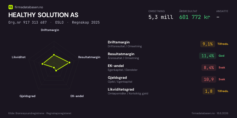 Økonomisk helseprofil for HEALTHY SOLUTION AS (Org.nr 917 313 687) i OSLO. Omsetning 5,3 mill, årsresultat 601 772 kr, driftsmargin 9,1 %, resultatmargin 11,4 %, EK-andel 8,4 %, gjeldsgrad 10,9, likviditetsgrad 1,8. Regnskap 2025. Kilde: firmadatabasen.no