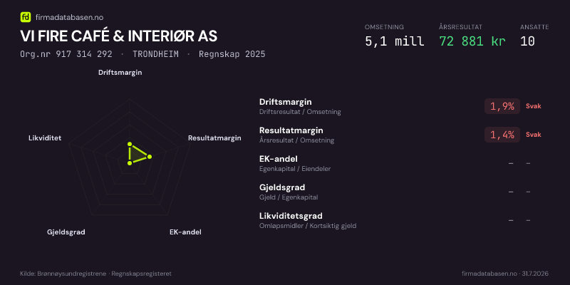 Økonomisk helseprofil for VI FIRE CAFÉ & INTERIØR AS (Org.nr 917 314 292) i TRONDHEIM. Omsetning 5,1 mill, årsresultat 72 881 kr, driftsmargin 1,9 %, resultatmargin 1,4 %, EK-andel –, gjeldsgrad –, likviditetsgrad –. Regnskap 2025. Kilde: firmadatabasen.no