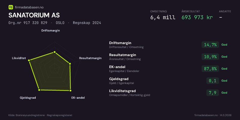 Økonomisk helseprofil for SANATORIUM AS (Org.nr 917 320 829) i OSLO. Omsetning 6,4 mill, årsresultat 693 973 kr, driftsmargin 14,7 %, resultatmargin 10,9 %, EK-andel 87,8 %, gjeldsgrad 0,1, likviditetsgrad 7,9. Regnskap 2024. Kilde: firmadatabasen.no