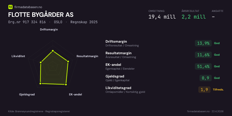 Økonomisk helseprofil for FLOTTE BYGÅRDER AS (Org.nr 917 324 816) i OSLO. Omsetning 19,4 mill, årsresultat 2,2 mill, driftsmargin 13,9 %, resultatmargin 11,6 %, EK-andel 51,4 %, gjeldsgrad 0,9, likviditetsgrad 1,9. Regnskap 2025. Kilde: firmadatabasen.no