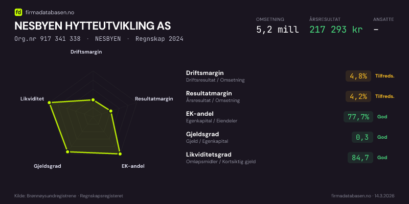 Økonomisk helseprofil for NESBYEN HYTTEUTVIKLING AS (Org.nr 917 341 338) i NESBYEN. Omsetning 5,2 mill, årsresultat 217 293 kr, driftsmargin 4,8 %, resultatmargin 4,2 %, EK-andel 77,7 %, gjeldsgrad 0,3, likviditetsgrad 84,7. Regnskap 2024. Kilde: firmadatabasen.no