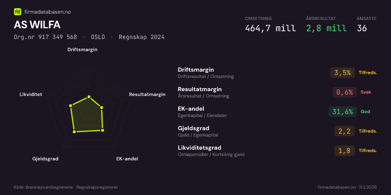 Økonomisk helseprofil for AS WILFA (Org.nr 917 349 568) i OSLO. Omsetning 464,7 mill, årsresultat 2,8 mill, driftsmargin 3,5 %, resultatmargin 0,6 %, EK-andel 31,6 %, gjeldsgrad 2,2, likviditetsgrad 1,8. Regnskap 2024. Kilde: firmadatabasen.no