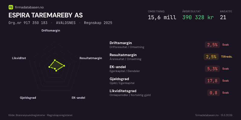 Økonomisk helseprofil for ESPIRA TAREMAREBY AS (Org.nr 917 350 183) i AVALDSNES. Omsetning 15,6 mill, årsresultat 390 328 kr, driftsmargin 2,5 %, resultatmargin 2,5 %, EK-andel 5,3 %, gjeldsgrad 17,8, likviditetsgrad 0,8. Regnskap 2025. Kilde: firmadatabasen.no