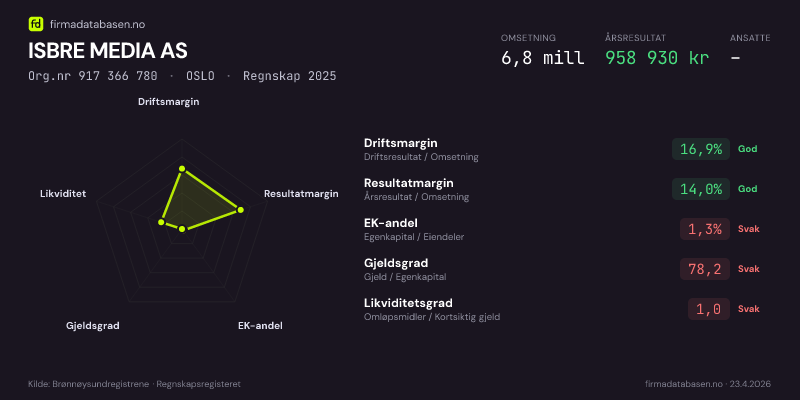 Økonomisk helseprofil for ISBRE MEDIA AS (Org.nr 917 366 780) i OSLO. Omsetning 6,8 mill, årsresultat 958 930 kr, driftsmargin 16,9 %, resultatmargin 14,0 %, EK-andel 1,3 %, gjeldsgrad 78,2, likviditetsgrad 1,0. Regnskap 2025. Kilde: firmadatabasen.no