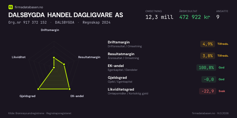 Økonomisk helseprofil for DALSBYGDA HANDEL DAGLIGVARE AS (Org.nr 917 372 152) i DALSBYGDA. Omsetning 12,3 mill, årsresultat 472 922 kr, driftsmargin 4,9 %, resultatmargin 3,8 %, EK-andel 100,8 %, gjeldsgrad -0,0, likviditetsgrad -22,9. Regnskap 2024. Kilde: firmadatabasen.no