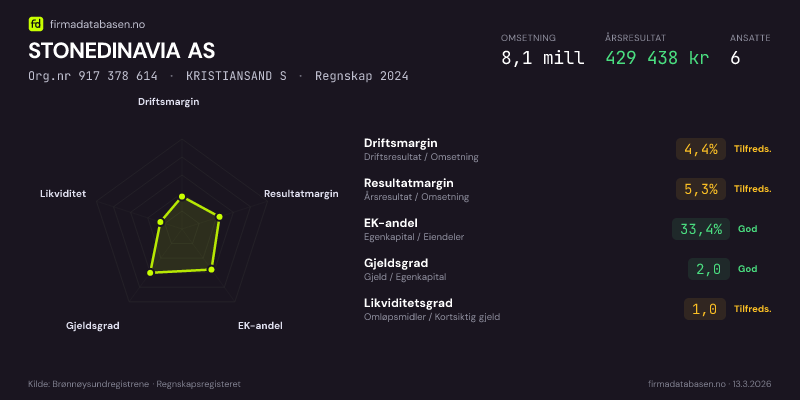 Økonomisk helseprofil for STONEDINAVIA AS (Org.nr 917 378 614) i KRISTIANSAND S. Omsetning 8,1 mill, årsresultat 429 438 kr, driftsmargin 4,4 %, resultatmargin 5,3 %, EK-andel 33,4 %, gjeldsgrad 2,0, likviditetsgrad 1,0. Regnskap 2024. Kilde: firmadatabasen.no