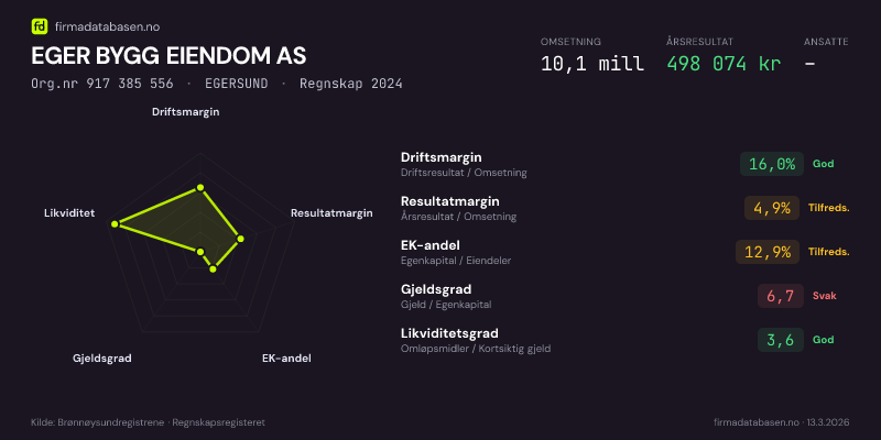 Økonomisk helseprofil for EGER BYGG EIENDOM AS (Org.nr 917 385 556) i EGERSUND. Omsetning 10,1 mill, årsresultat 498 074 kr, driftsmargin 16,0 %, resultatmargin 4,9 %, EK-andel 12,9 %, gjeldsgrad 6,7, likviditetsgrad 3,6. Regnskap 2024. Kilde: firmadatabasen.no