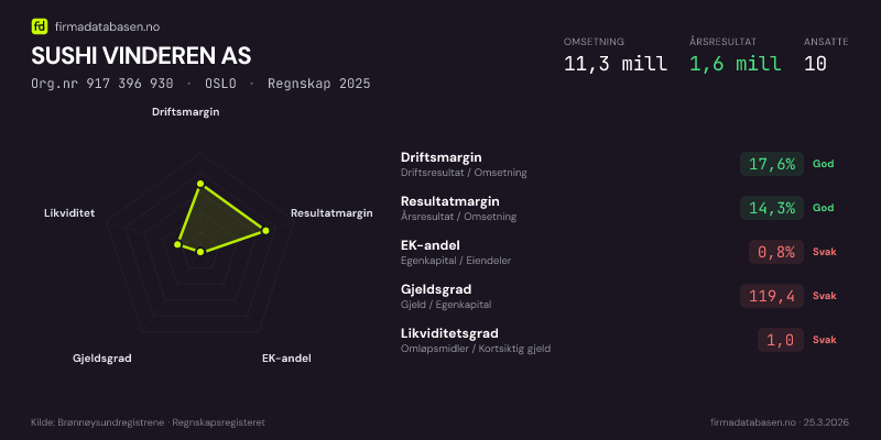 Økonomisk helseprofil for SUSHI VINDEREN AS (Org.nr 917 396 930) i OSLO. Omsetning 11,3 mill, årsresultat 1,6 mill, driftsmargin 17,6 %, resultatmargin 14,3 %, EK-andel 0,8 %, gjeldsgrad 119,4, likviditetsgrad 1,0. Regnskap 2025. Kilde: firmadatabasen.no