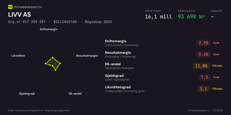 Økonomisk helseprofil for LIVV AS (Org.nr 917 399 387) i BILLINGSTAD. Omsetning 16,1 mill, årsresultat 93 698 kr, driftsmargin 2,5 %, resultatmargin 0,6 %, EK-andel 11,8 %, gjeldsgrad 7,5, likviditetsgrad 1,1. Regnskap 2025. Kilde: firmadatabasen.no