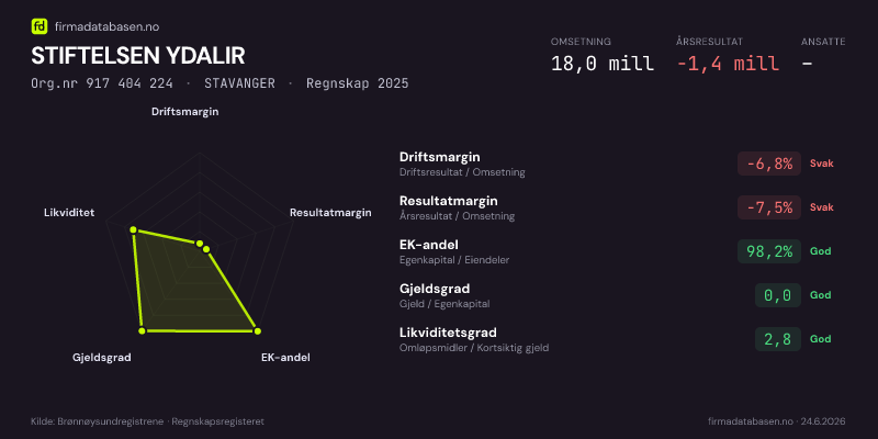 Økonomisk helseprofil for STIFTELSEN YDALIR (Org.nr 917 404 224) i STAVANGER. Omsetning 18,0 mill, årsresultat −1,4 mill, driftsmargin -6,8 %, resultatmargin -7,5 %, EK-andel 98,2 %, gjeldsgrad 0,0, likviditetsgrad 2,8. Regnskap 2025. Kilde: firmadatabasen.no